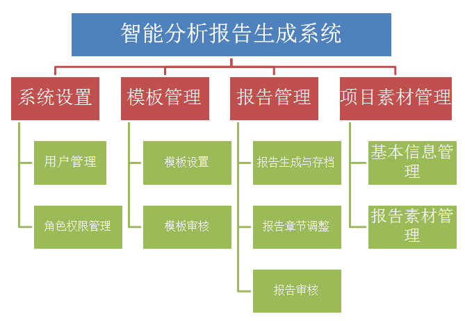 智能報(bào)告/方案生成系統(tǒng)架構(gòu)圖