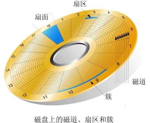 LINUX系統(tǒng)磁盤(pán)掛載