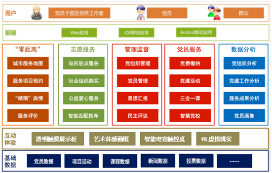 智慧黨建架構圖