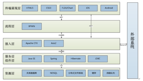 智慧黨建系統(tǒng)技術路線圖