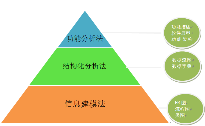 軟件開發(fā)需求分析方法