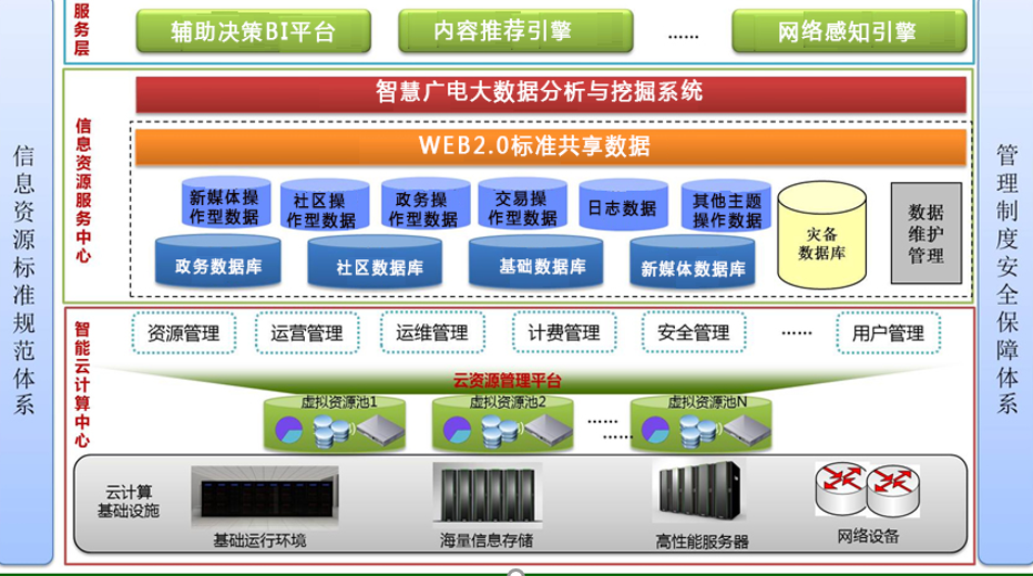 平臺體系架構(gòu)