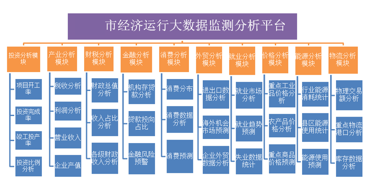 經(jīng)濟(jì)運(yùn)行大數(shù)據(jù)分析平臺(tái)功能架構(gòu)