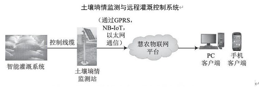 土壤墑情監(jiān)測與遠程灌溉控制系統(tǒng)