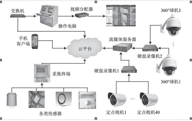 農(nóng)業(yè)物聯(lián)網(wǎng)平臺的系統(tǒng)拓撲圖