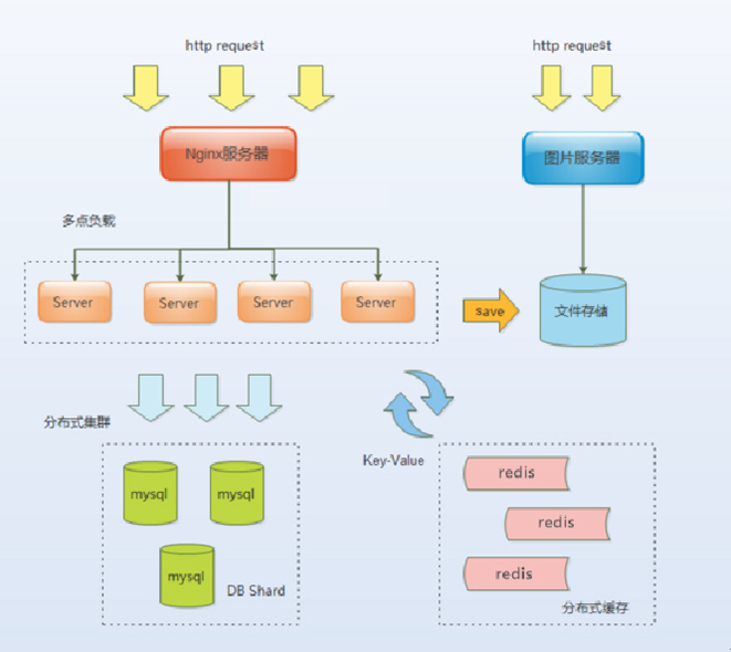 負(fù)載均衡設(shè)計(jì)