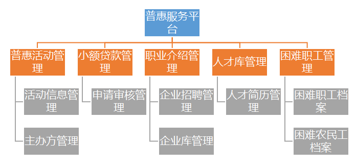 工會(huì)普惠平臺(tái)功能設(shè)計(jì)圖