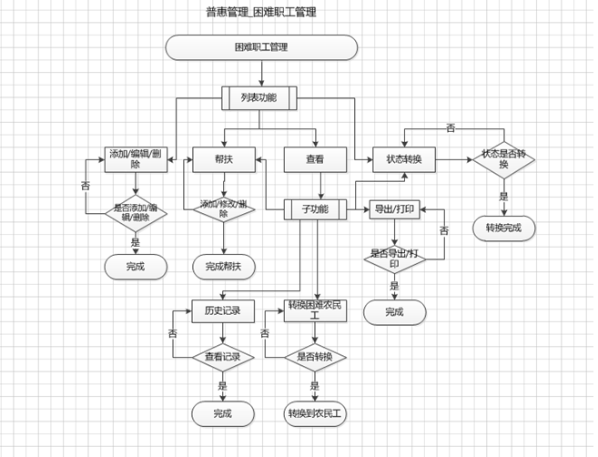 困難職工模塊流程圖