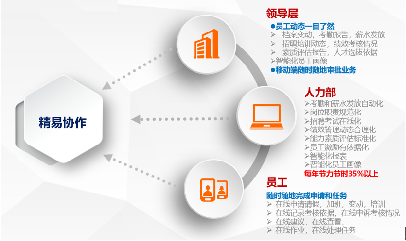 領導層，人力資源部，員工無縫管理