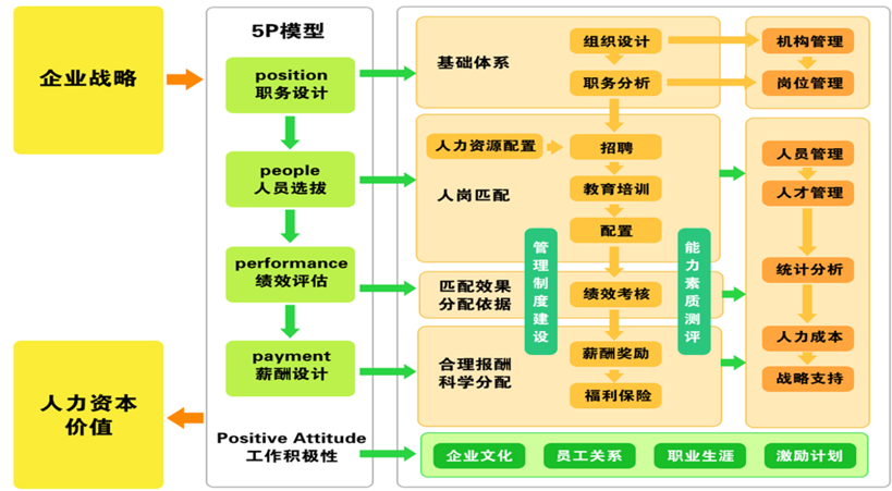 整體業(yè)務模型