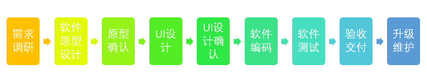 軟件定制開發(fā)流程