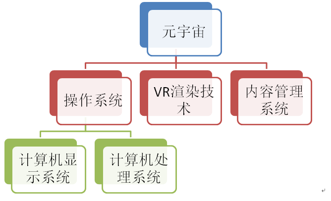 元宇宙使用技術(shù)