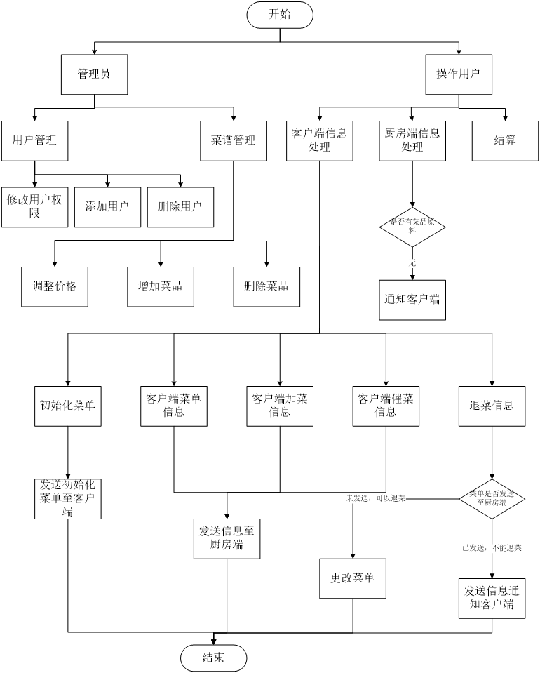 流程圖