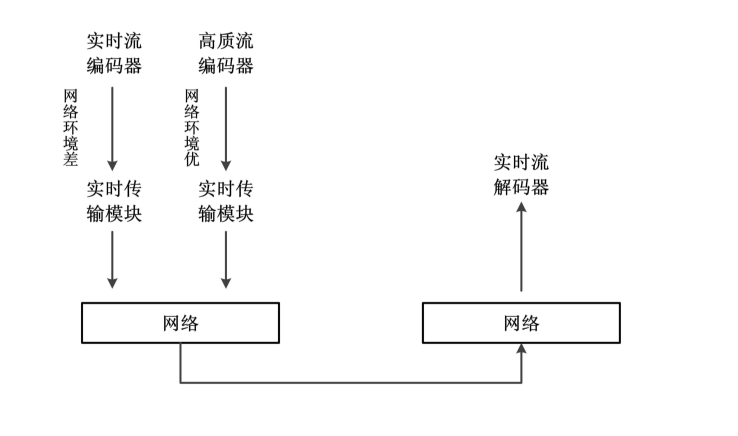 流媒體轉(zhuǎn)化示意圖