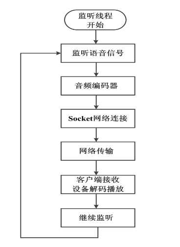 雙向通信設(shè)計