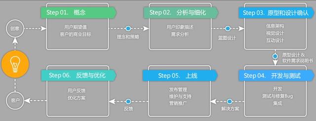 手機(jī)APP開發(fā)流程
