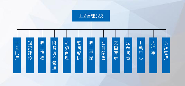 工會管理系統(tǒng)架構(gòu)