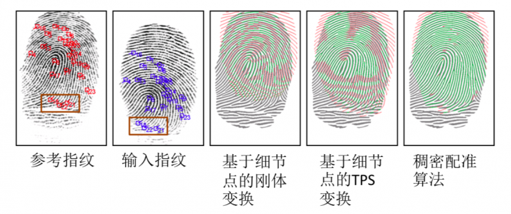 清華大學(xué)馮建江：指紋識(shí)別現(xiàn)狀與研究進(jìn)展