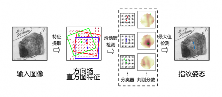 清華大學(xué)馮建江：指紋識(shí)別現(xiàn)狀與研究進(jìn)展
