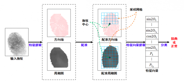 清華大學(xué)馮建江：指紋識(shí)別現(xiàn)狀與研究進(jìn)展