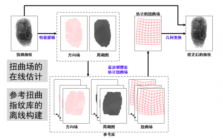 清華大學(xué)馮建江：指紋識(shí)別現(xiàn)狀與研究進(jìn)展